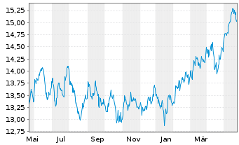 Chart HSBC ETFS-Asia Pac.ex Jap.S.Eq - 1 Jahr