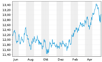 Chart HSBC ETFS-Em.Mkt Sust.Equity USD - 1 Year
