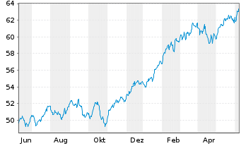 Chart Xtr.(IE) - MSCI World Quality - 1 an