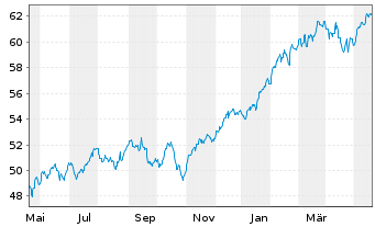 Chart Xtr.(IE) - MSCI World Quality - 1 Jahr