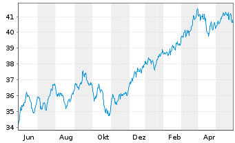 Chart Xtr.(IE) - MSCI World Value - 1 Jahr