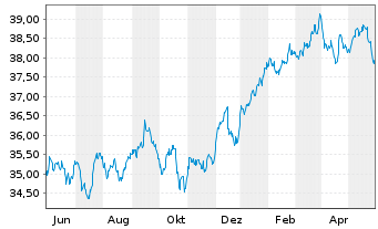 Chart Xtr.(IE)-MSCI World Minim.Vol. - 1 Jahr