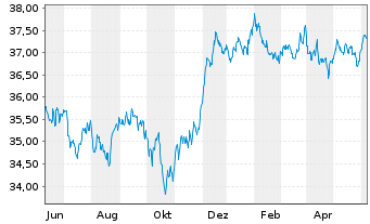 Chart Xtr.(IE)-DL Corp.Bd SRI PAB - 1 Year