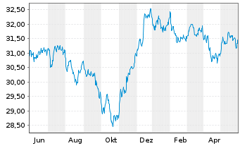 Chart Xtr.(IE)-DL Corp.Bd SRI PAB - 1 Jahr