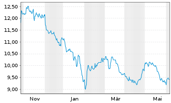 Chart KraneShs-MSCI All Ch.H.Care I. USD - 1 Year