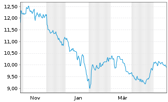 Chart KraneShs-MSCI All Ch.H.Care I. USD - 1 Jahr