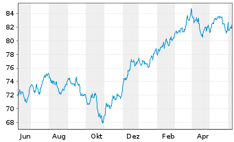 Chart Xtr.(IE)-S&P 500 Equal Weight - 1 an