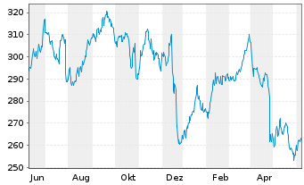 Chart AON PLC Shares A - 1 Year