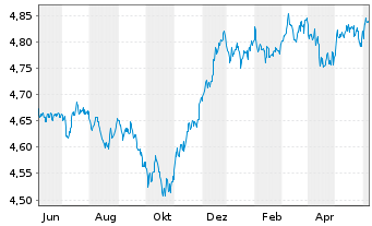 Chart ISH.3-BR ESG MA Con.Ptf.U.ETF - 1 Year