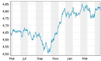 Chart ISH.3-BR ESG MA Con.Ptf.U.ETF - 1 Jahr