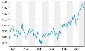 Chart Fidelity-Sus.Re.Enh.EM.Eq.ETF - 1 Jahr