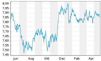 Chart L&G ESG DL CB ETF - 1 Jahr