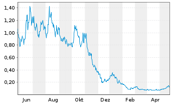 Chart WisdomTree Natural Gas 3x Daily Leveraged - 1 an