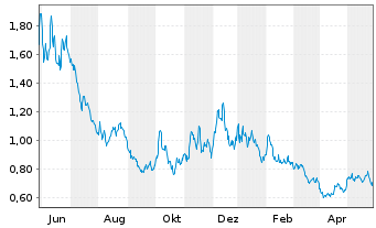 Chart WisdomTree Brent Crude Oil 3x Daily Short - 1 Jahr