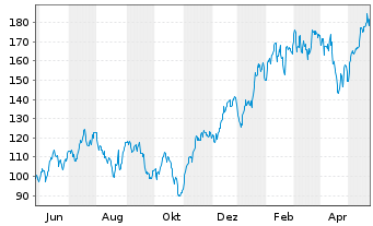 Chart WisdomTree NASDAQ 100 3x Daily Leveraged - 1 an