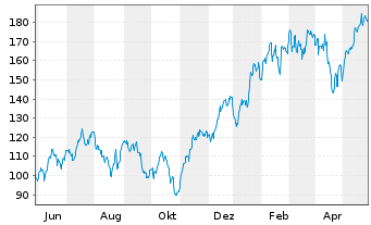 Chart WisdomTree NASDAQ 100 3x Daily Leveraged - 1 Jahr