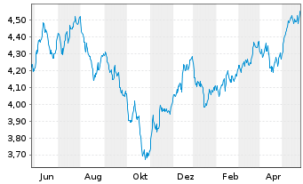 Chart RIZE-Env.Impact Opps ETF - 1 Jahr