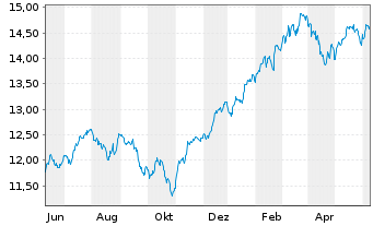 Chart S&P 500 ESG ELITE ETF  Shs A - 1 an