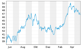 Chart Xtr.(IE) - MSCI World Energy - 1 Jahr
