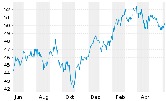 Chart Xtr.(IE)-MSCI Wrld Cons.Discr. - 1 an