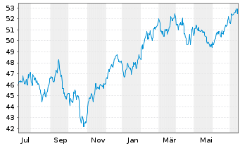 Chart Xtr.(IE)-MSCI Wrld Cons.Discr. - 1 Jahr