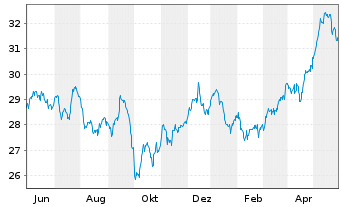 Chart Xtr.(IE)-MSCI World Utilities - 1 Jahr