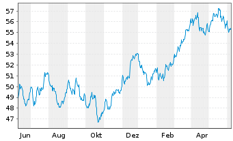 Chart Xtr.(IE)-MSCI World Materials - 1 Year