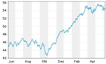 Chart Xtr.(IE)-MSCI Wrld Industrials - 1 an