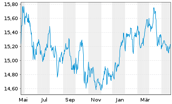 Chart Gl X ETF-Gl X Nas.100 Cov.Call - 1 Jahr