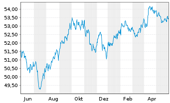 Chart Xtr.(IE)-US Trs.UlSh.Bd U.ETF USD - 1 Jahr
