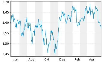 Chart FID.II-Sust.USD EM Bd ETF - 1 Jahr
