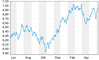 Chart iShsV-S&P 500 He.Ca.Sec.U.ETF EUR - 1 Year