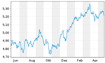 Chart iShs VI-iSh.Edg.MSCI Wld M.V.E USD - 1 Jahr