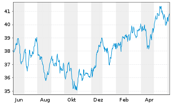 Chart InvescoM2 MSCI Pac exJapan ESG - 1 Year
