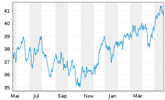 Chart InvescoM2 MSCI Pac exJapan ESG - 1 Jahr