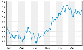 Chart InvescoM2 MSCI Japan ESG ETF - 1 an