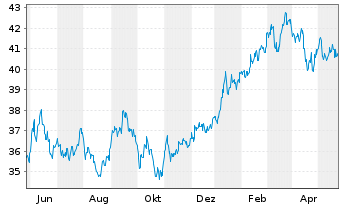 Chart InvescoM2 MSCI Japan ESG ETF - 1 Jahr