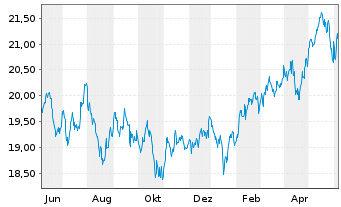 Chart JPM ETFs(I)ACAPXJREIE(ESG)ETF USD Acc - 1 an