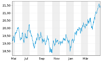 Chart JPM ETFs(I)ACAPXJREIE(ESG)ETF USD Acc - 1 Jahr