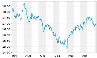 Chart JPM ETFs(I)Ch.A REIE(ESG)ETF USD Acc - 1 an