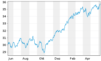 Chart JPM ETFS-Crb.Trns.Gl Eq(CTB)UE - 1 an