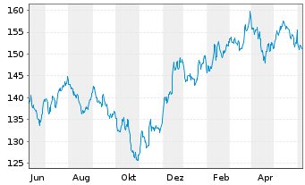 Chart CSIF(IE)ETF-MSCI USA SCELB ETF - 1 Year