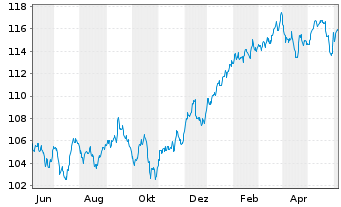 Chart CSIF(IE)ETF-MSCI WESG LMVB ETF - 1 Year