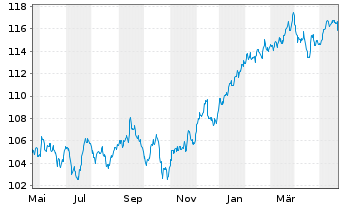 Chart CSIF(IE)ETF-MSCI WESG LMVB ETF - 1 Jahr