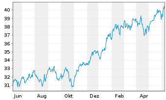 Chart Xtr.IE)Xtr.NASDAQ 100 ETF - 1 an