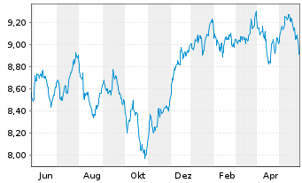 Chart U.(I.)E-S&P Div.Aris.ESG U.ETF - 1 Jahr
