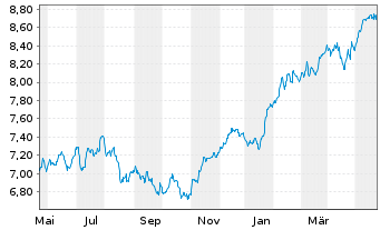 Chart iShs-AEX UCITS ETF - 1 Jahr
