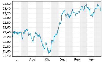 Chart Vanguard Fd-LIFEST.20% EQ ETF - 1 Jahr