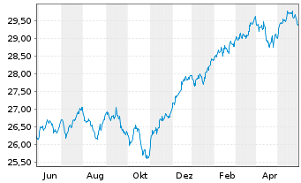 Chart Vanguard Fd-LIFEST.60% EQ ETF - 1 Jahr