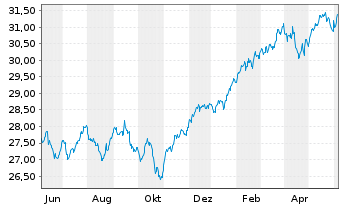 Chart Vanguard Fd-LIFEST.80%EQ ETF - 1 Year